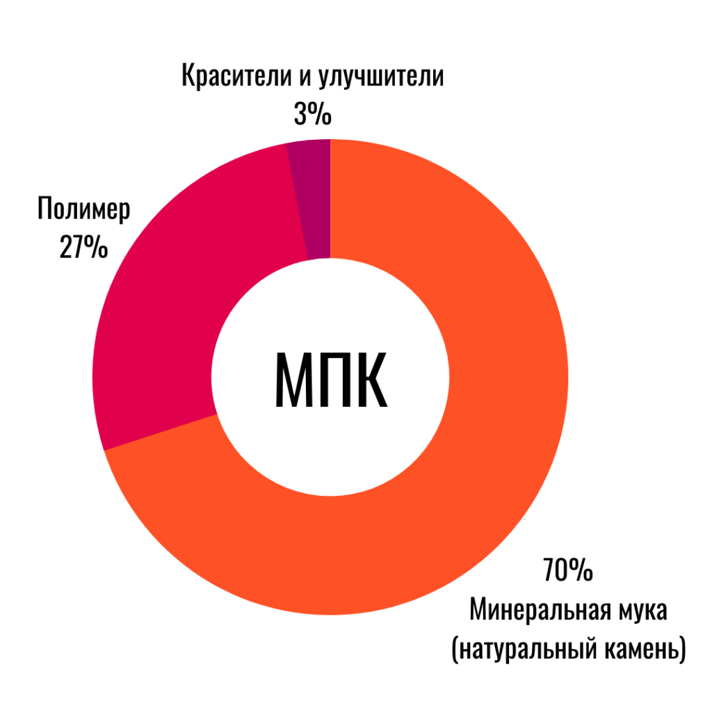 Структура МПК Минерально-полимерный композит структура